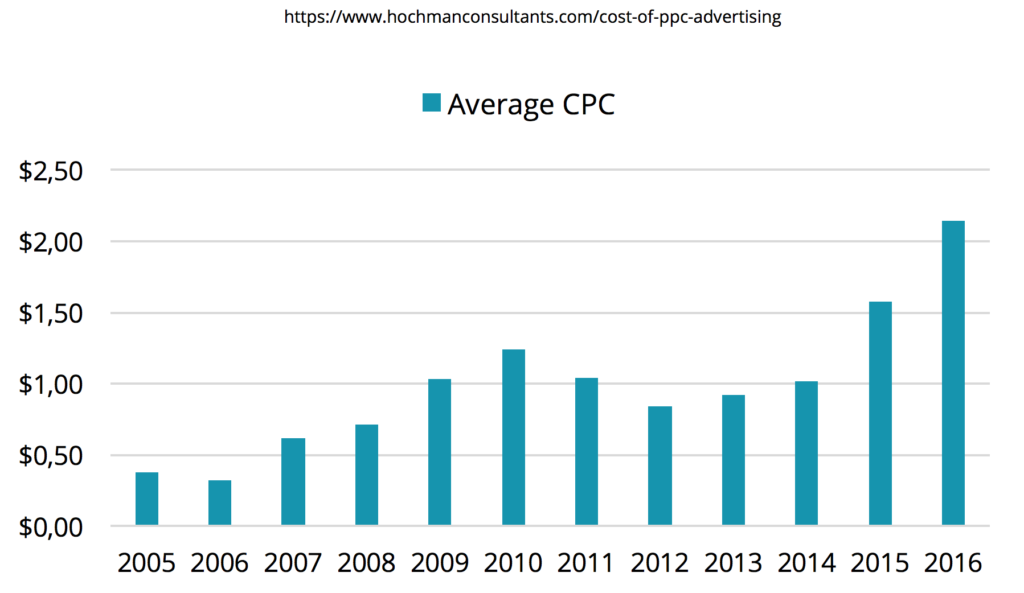 Average CPC Development