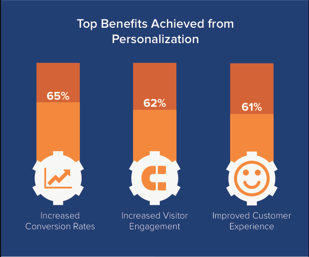 Benefits of Personalization